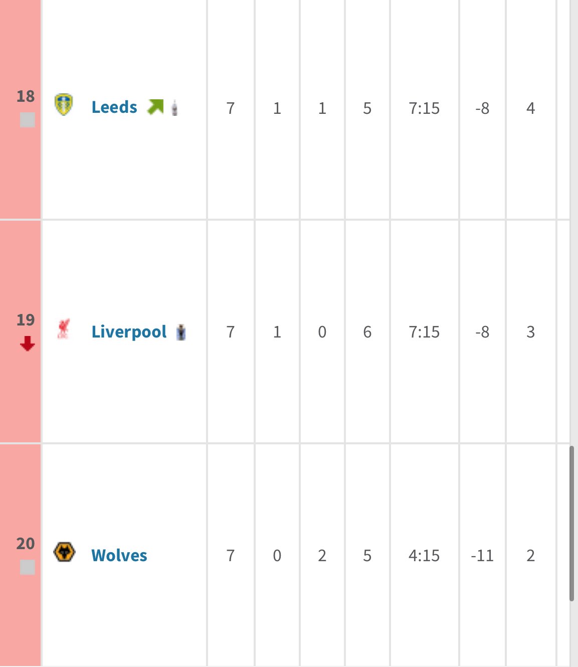 Premier league form table - Last 7 matches